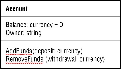 Screenshot shows the title as Account, balance as currency equal to 0, owner as string, AddFunds or deposits as currency and RemoveFunds or withdrawal as currency.