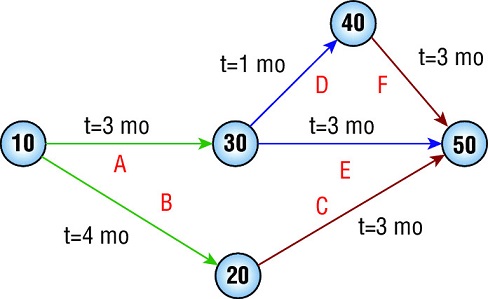 Diagram shows a network of spheres representing numbers 10, 20, 30, 40 and 50 and the links are labeled with alphabets A, B, C, D, E and F and corresponding time duration in months.