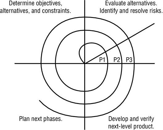 Graph shows a spiral that starts from the origin. Different quadrants represent evaluation of alternatives, objectives determination, planning next phases, verifying next-level product et cetera.