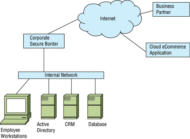 Diagram shows employee workstations, active directory, CRM and database are connected to internet through internal network and secure border. Internet is also connected to business partner and ecommerce application.