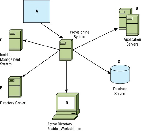 Diagram shows device A is connected to provisioning system at the center which is connected to application servers, database servers, active directory enabled workstations, directory server and incident management system.