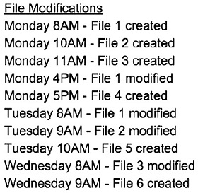 Screenshot shows a list of file modifications such as File 1 is created on Monday at 8 AM and modified on Monday at 4 PM and Tuesday at 8 AM, File 2 created on Monday at 10 AM and modified on Tuesday at 9 AM et cetera.
