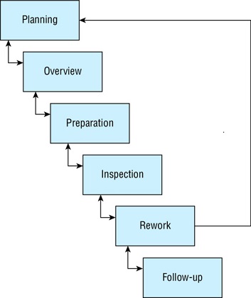 Diagram shows a process that includes planning, overview, preparation, inspection, rework, follow-up and a feedback connection from rework to planning stage.