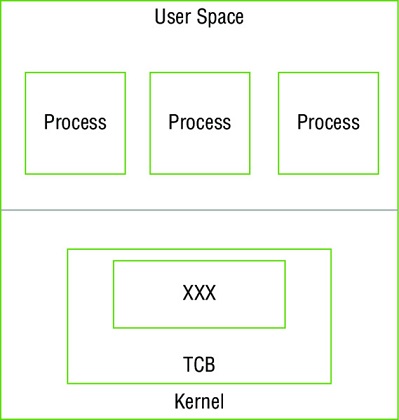 Diagram shows user space on top half which includes three blocks of processes and kernel on bottom half which includes a block labeled as XXX inside TCB block.