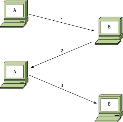 Diagram shows system A sends signal to system B in step 1, B sends to A in step 2 and again A sends to B in step 3.