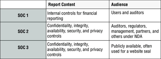 Table shows report content and audiences of Service Organization Control reports 1, 2 and 3.