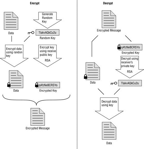 Left flow diagram shows data combined with encrypted key to give the encrypted message. Right flow diagram shows encrypted message combined with receiver's key gives the decrypted data.