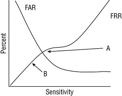 Percentage versus sensitivity graph shows an uptrend curve depicting FRR and a downtrend curve depicting FAR. Point B is at the lower end of FRR curve and A is the cross over point of the curves.