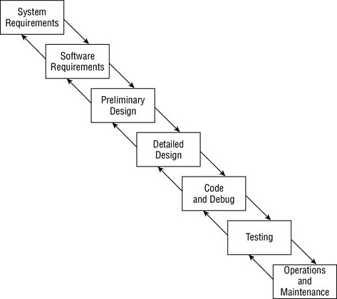 Diagram shows a two-way process that includes system requirements, software requirements, preliminary design, detailed design, code and debug, testing and operations and maintenance.