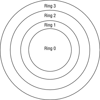 Diagram shows four concentric rings numbered from inner to outer as 0, 1, 2 and 3.