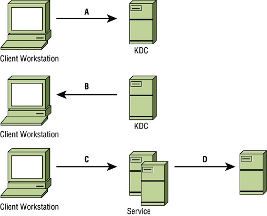 Top diagram shows client workstation sending signal to KDC. Central diagram shows KDC sending signal to client workstation. Bottom diagram shows client workstation sending signal to service servers and database servers.