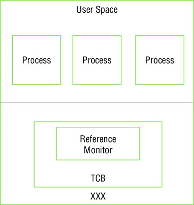 Diagram shows user space on top half which includes three blocks of processes and XXX on bottom half which includes reference monitor inside the TCB block.