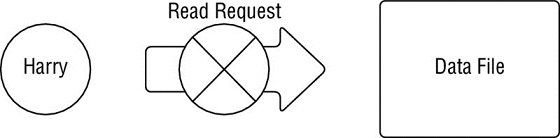 Diagram shows a wrong symbol on the read request arrow from Harry to the data file.