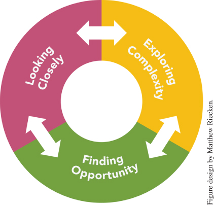 Multidirectional cycle of The Agency by Design pedagogical framework featuring three inter-related maker capacities: looking closely, exploring complexity, and finding opportunity.