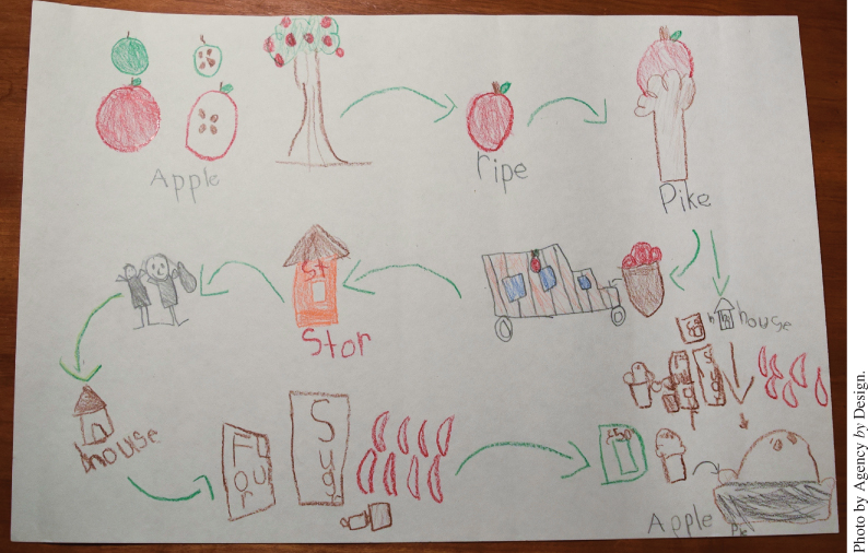 Photo displaying a student’s sketch of an apple’s journey from its origin to an apple pie.