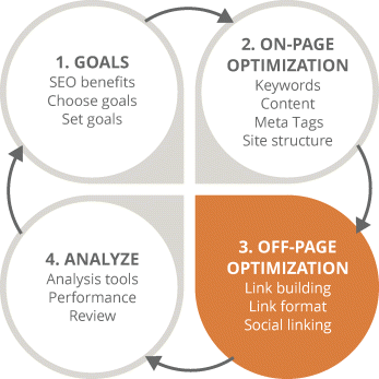 Figure illustrating four-stage SEO process focusing on the third stage (off-page optimization). The circle representing off-page optimization is shaded.