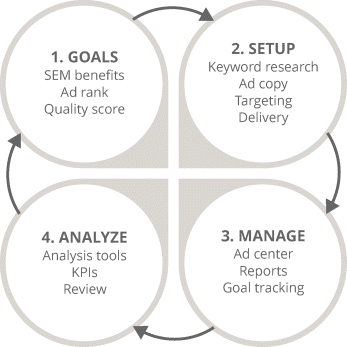 Figure illustrating four-stage PPC process denoted by four circles connected by arrows and arranged in a circular manner. Starting clockwise from top left the circles represent goals, set up, manage, and analyze.