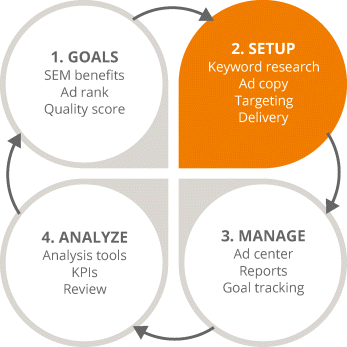 Figure illustrating four-stage PPC process focusing on the second stage (setup). The circle representing setup is shaded.