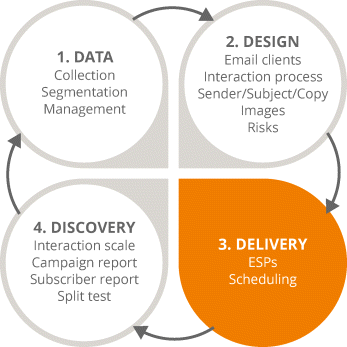 Figure illustrating four-stage email marketing process focusing on the third stage (delivery). The circle representing delivery is shaded.