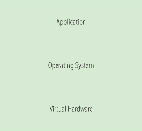 Block diagram of the layers of a virtual machine: application (top), operating system (middle), and virtual hardware (bottom).