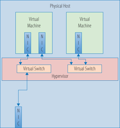 Block diagram of a simple virtual network, where NICs in a virtual machine each connect to a virtual switch in a hypervisor layer. One virtual switch links to an NIC in the physical host.