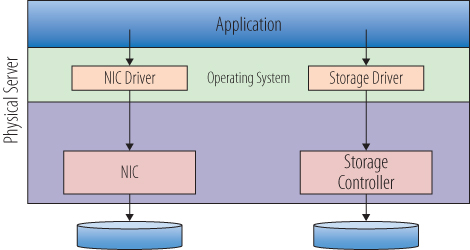 Block diagram of a simplified data request, where in a physical server, application layer links to NIC and storage drivers in OS to NIC and storage controller, respectively.