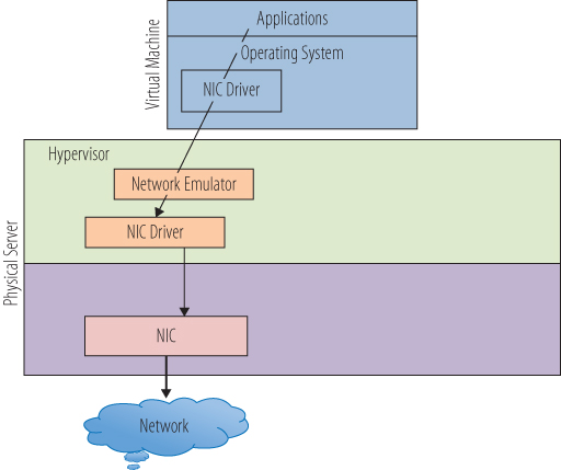 Block diagram depicting a simple virtual network path. An arrow leads from applications in virtual machine to NIC in physical server, then out to network.