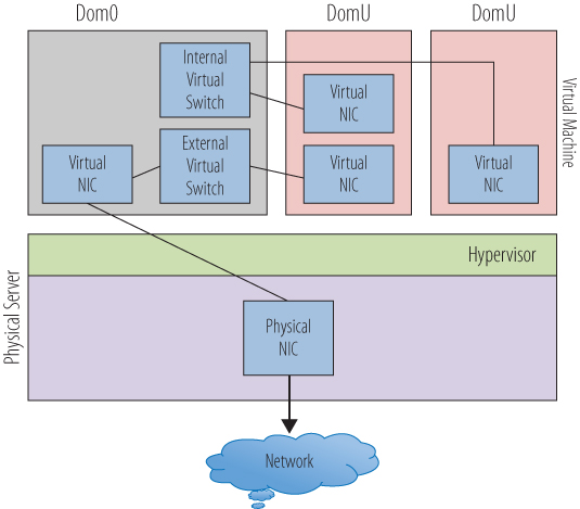 Block diagram depicting networking in a Xen or Hyper-V host. It features Dom0 and two DomUs in virtual machine interlinked with lines and a virtual NIC linked down to a physical NIC in physical server.