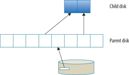 Block diagram depicting the first snapshot. It features the child disk (a line of 2 boxes) and the parent disk (a line of 8 boxes). Arrows point up from parent to child disk.