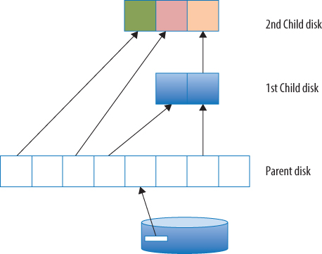 Block diagram depicting the second snapshot. It features the 2nd child disk (a line of 3 boxes), 1st child disk (a line of 2 boxes) and the parent disk (a line of 8 boxes). Arrows point up from parent to child disk.