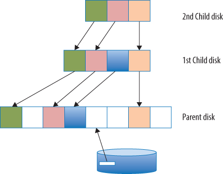 Block diagram depicting the deleting of the first snapshot. It features the 2nd child disk, 1st child disk, and the parent disk. Arrows point down from 2nd child disks to the 1st child disk.