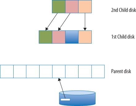Block diagram depicting the deleting of the second snapshot. It features the 2nd child disk, 1st child disk, and the parent disk. Arrows point down from child disks to the parent disk.