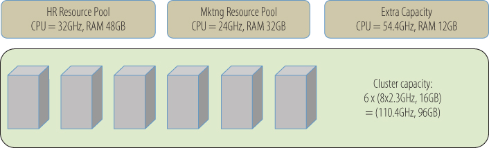Block diagram displaying the HR resource pool, marketing resource pool, extra capacity, and the cluster capacity which features six 3-dimensional boxes.