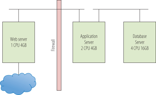 Block diagram of the physical three-tier architecture, where a firewall separates the web server (1 CPU 4GB), linked to a cloud, from application server (2 CPU 4GB) and database server (4 CPU 16GB).