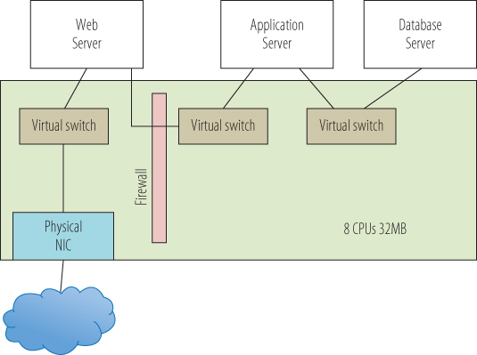 Block diagram of the virtual three-tier architecture, where a firewall separates the virtual switch linked to a web server and physical NIC from those linked to application and database servers. 