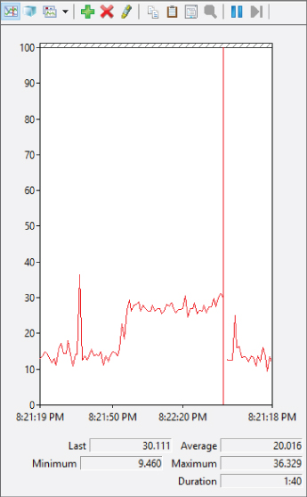 Screen capture of the performance monitor on host. It displays a graph with values at the bottom for Last, Minimum, Average, Maximum, and Duration.