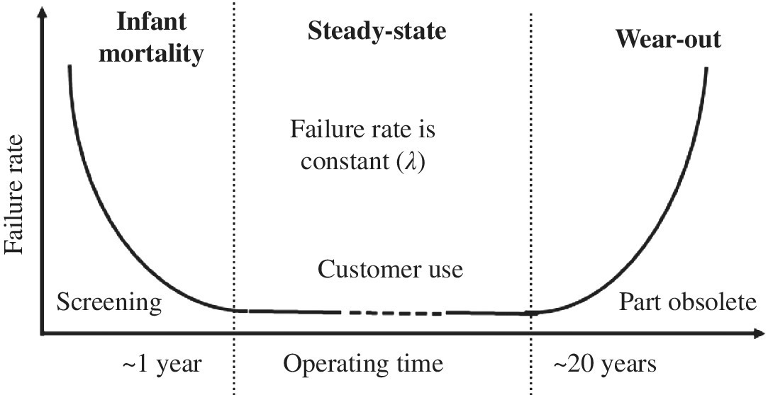 Graph of failure rate versus operating time illustrating reliability bathtub curve model from infant mortality (~1 year) to steady-state (operating time; failure rate is constant) and to wear-out (~20 years).