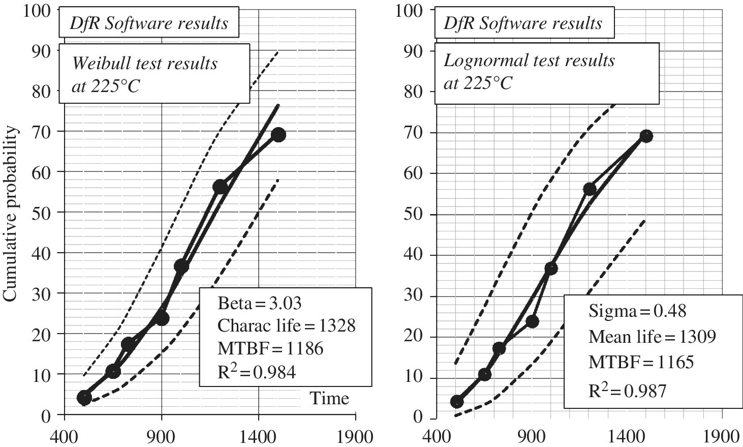 Graphs of cumulative probability for life test depicting (a) Weibull analysis compared to (b) lognormal analysis test at 200°C.