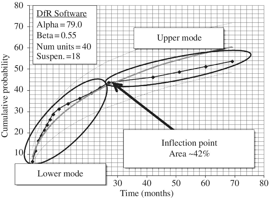 Graph of cumulative probability for field data (Table A.4) displaying inflection point (arrowed) at 42% between ellipses designating lower and upper modes.