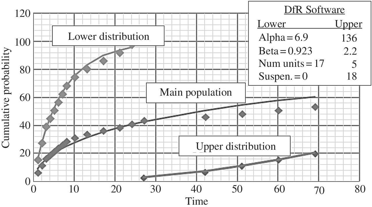 Graph of cumulative probability displaying lower distribution (top), main population (middle), and upper distribution (bottom) plots to illustrate the separation by the inflection point method.