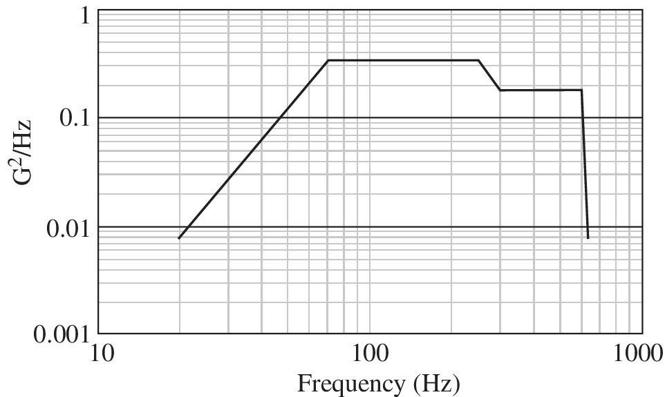 Frequency spectrum graph of the random vibration time series in Figure B.6.