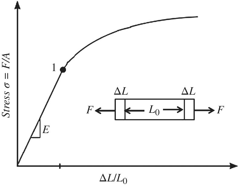 Graph of elastic stress limit and yielding point 1 displaying an upward curve with a schematic on the right.