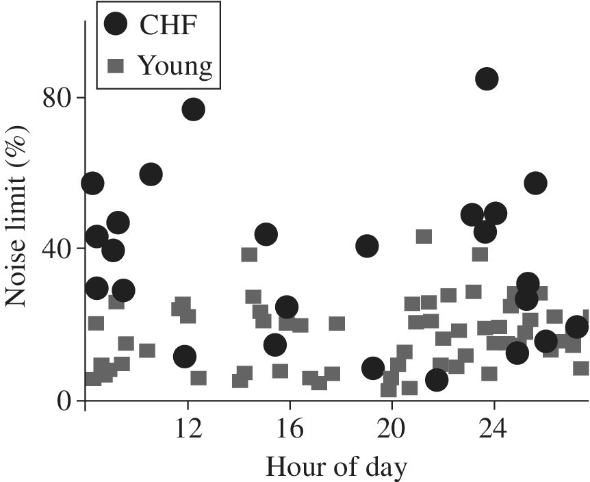 Scatterplot of the noise limit heart rate variability chaos measurements of young (solid square) and CHF patients (solid circle).