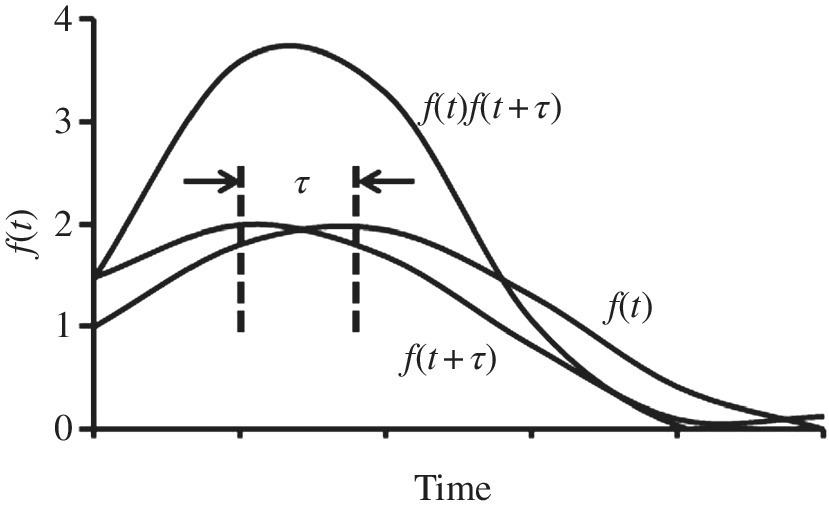 Graph of f(t) over time with three discrete bell curves representing the autocorrelation function.