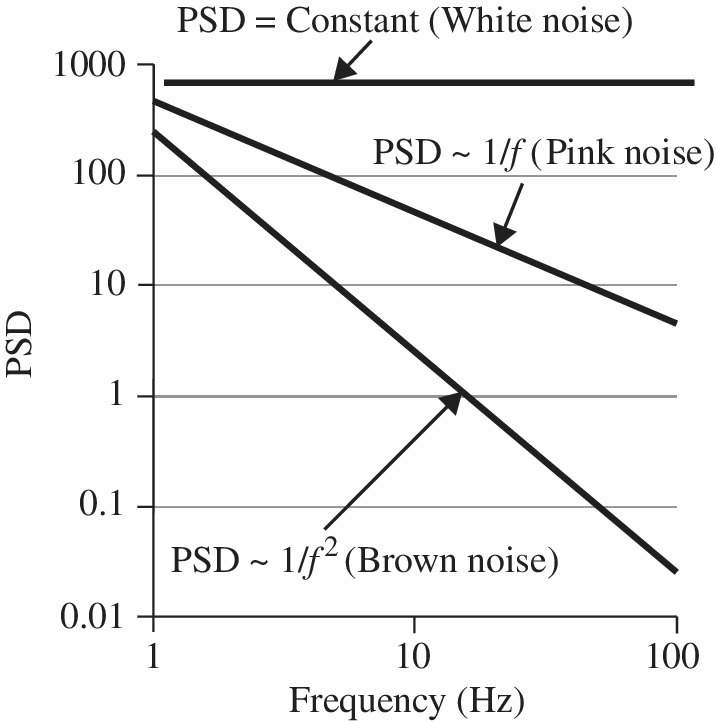 Graph of PSD versus Frequency (Hz) displaying a top horizontal line labeled PSD = Constant (White noise) and two descending lines labeled PSD ~ 1/f (Pink noise) and PSD ~ 1/f 2 (Brown noise).