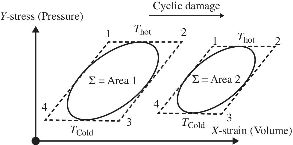 Similar to Figure 3.3 but with smaller oval curve labeled Σ = Area 2 enclosed by a dashed parallelogram with vertices 1–4, depicting cyclic engine damage Area 1 > Area 2.