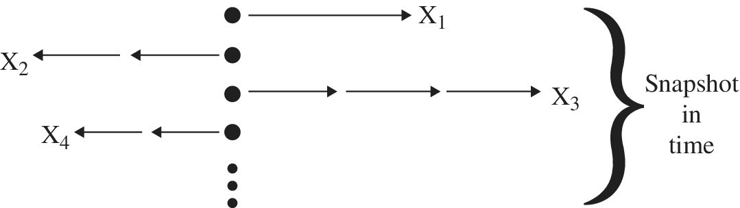 Schematic illustrating diffusion concept, depicted by seven circles (in ascending manner) with arrows labeled X1, X2, X3, and X4.