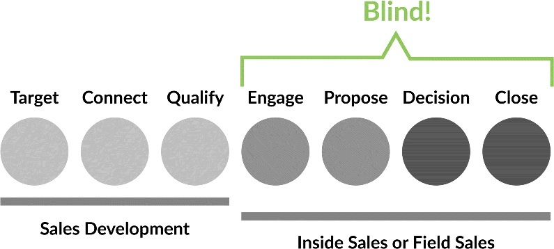 Figure depicting seven circles placed serially in a horizontal manner with increasing intensity of shades of gray. From left to right the circles denote target, connect, qualify, engage, propose, decision, and close. The first three circles are included in sales development, while the remaining are included in inside sales or field sales. A bracket groups the circles from engage to close as Blind.