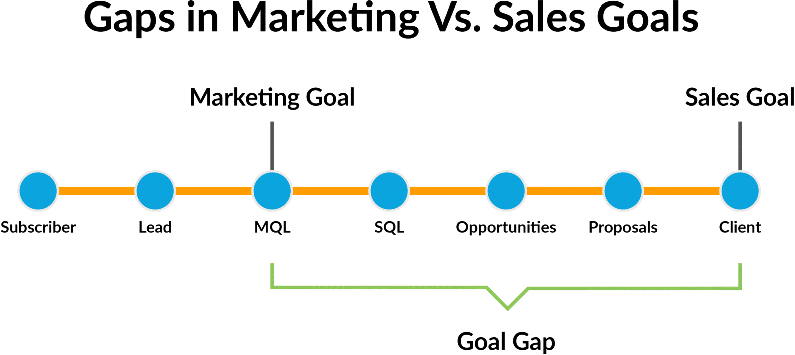 A schematic diagram depicting gaps in marketing versus sales goals. Seven gray circles are placed in series in horizontal manner and connected by a horizontal line. From left to right the circles denote subscribe, lead, MQL, SQL, opportunities, proposals, and client. MQL denotes marketing goal and client denotes sales goal. A bracket denoting goal gap groups the circles from MQL to client.
