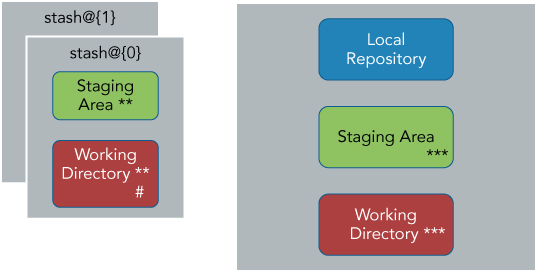 Two schematic diagrams of queue and local Git environment with three asterisks for another change in the local environment.